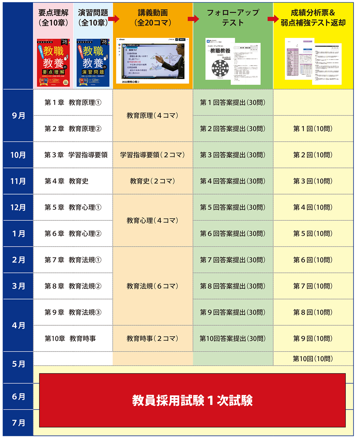 学内通信講座の導入・活用例
