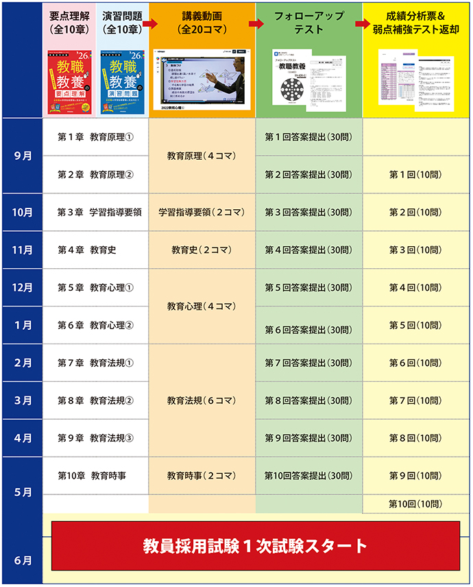 学内通信講座の導入・活用例