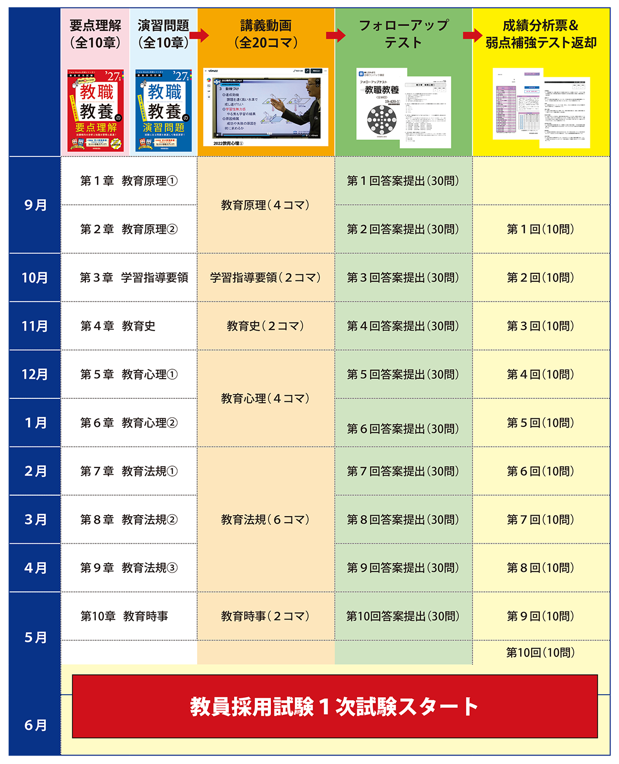 学内通信講座の導入・活用例